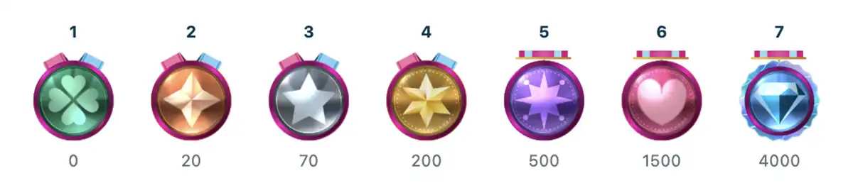 ベラジョンカジノの7つのレベル