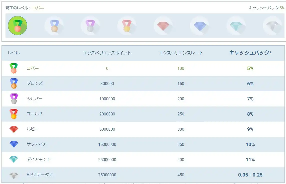 ワンバイベットのvipレベル